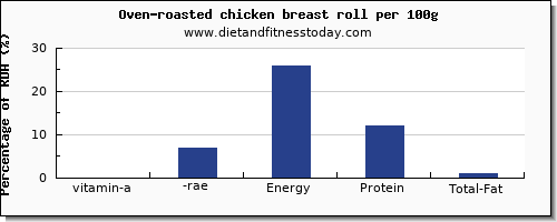 vitamin a, rae and nutrition facts in vitamin a in chicken breast per 100g